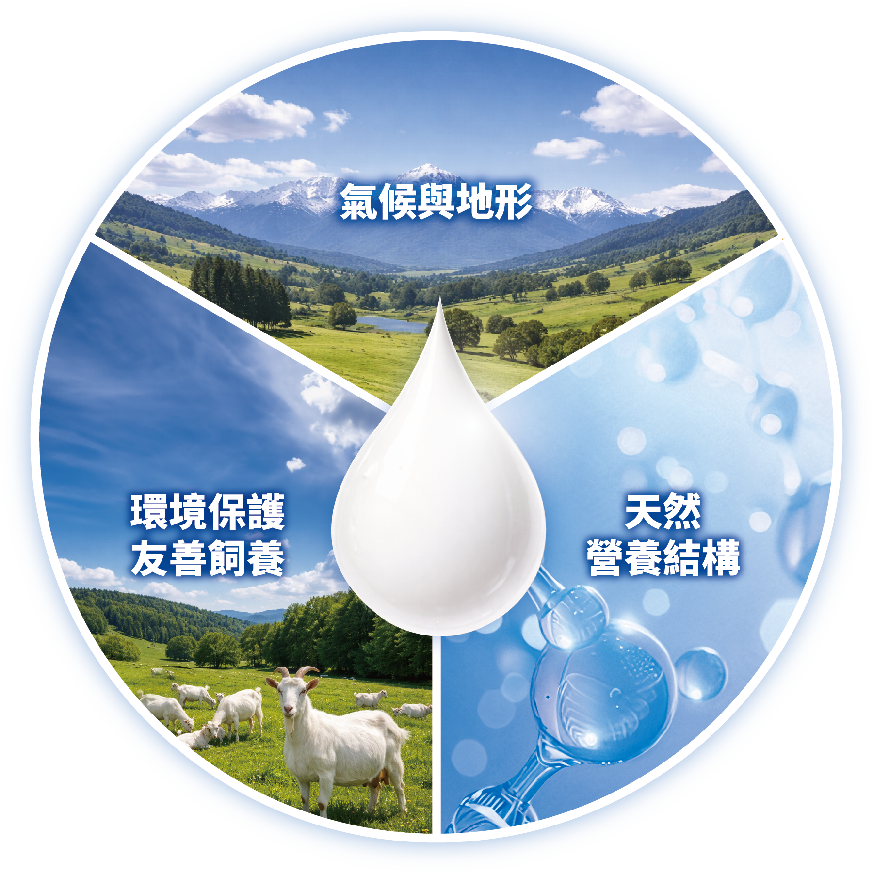 氣候與地形 環境保護友善飼養 天然營養結構