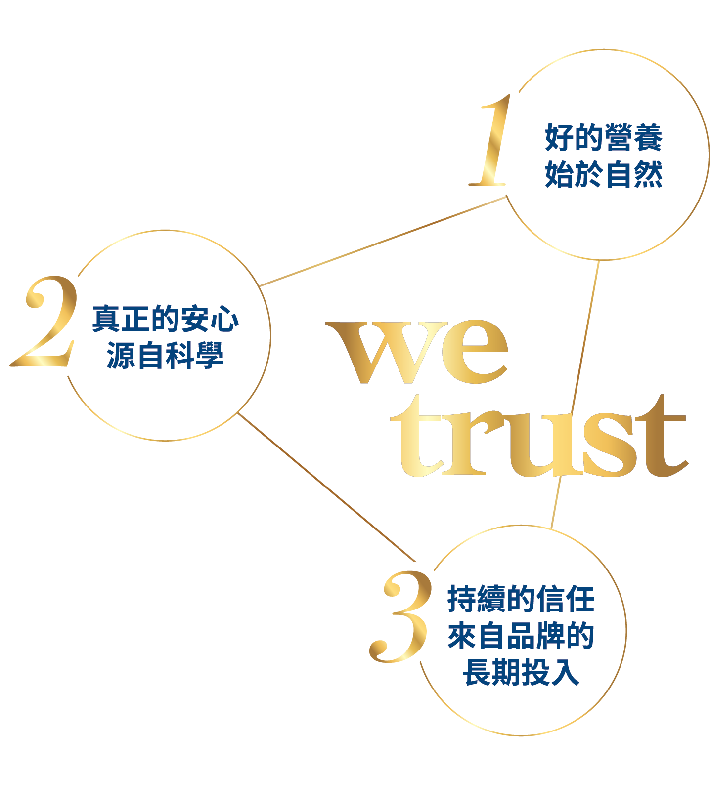 1.好的營養始於自然,2.真正的安心源自科學,3.持續的信任來自品牌的長期投入