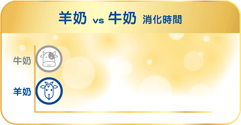 羊奶VS牛奶 消化時間