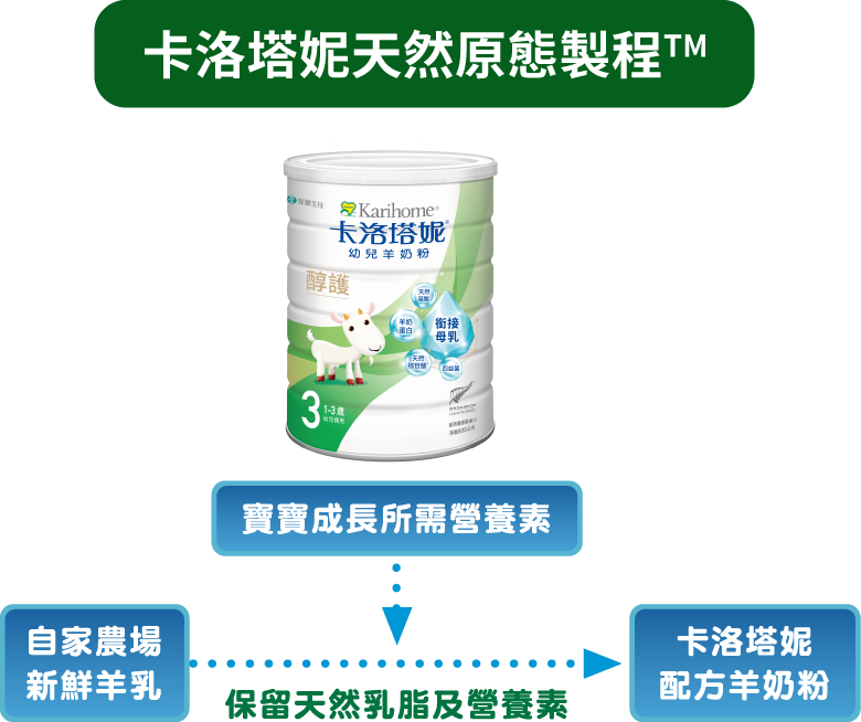 卡洛塔妮天然原態製程