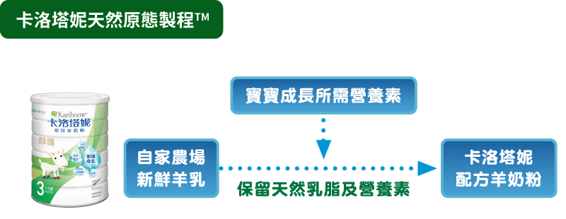 卡洛塔妮天然原態製程