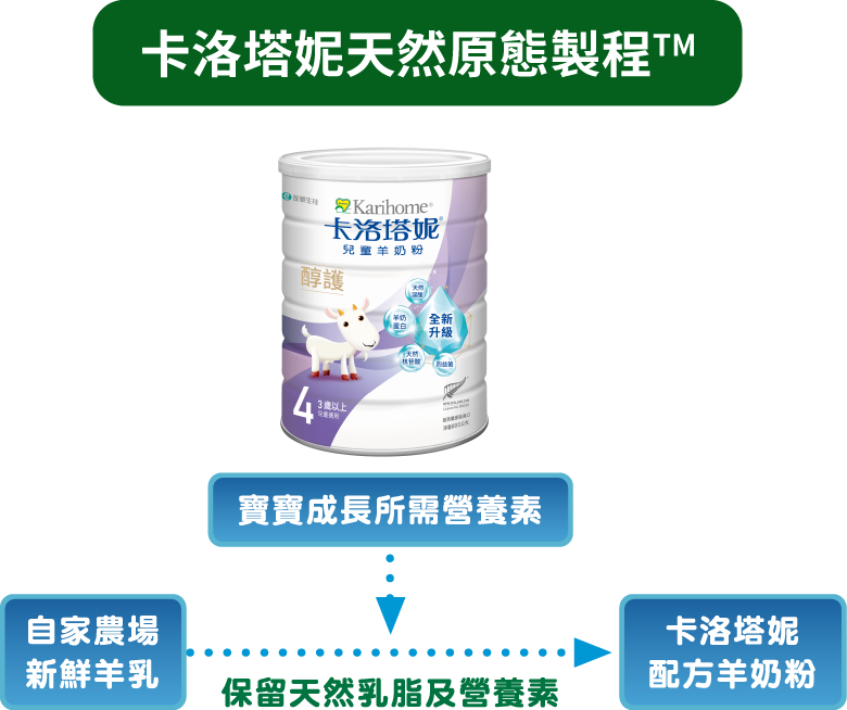 卡洛塔妮天然原態製程