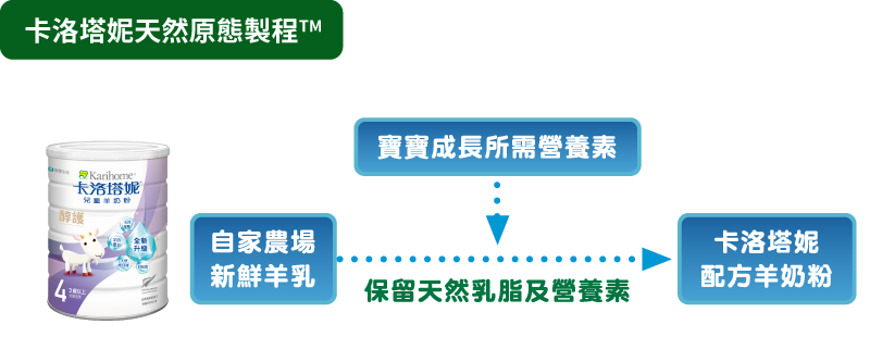 卡洛塔妮天然原態製程