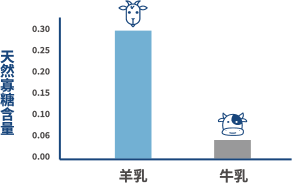 天然寡糖含量