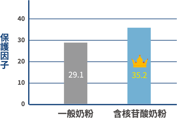 保護因子