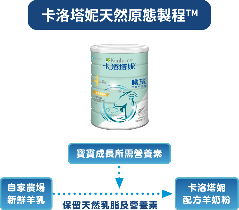 卡洛塔妮天然原態製程