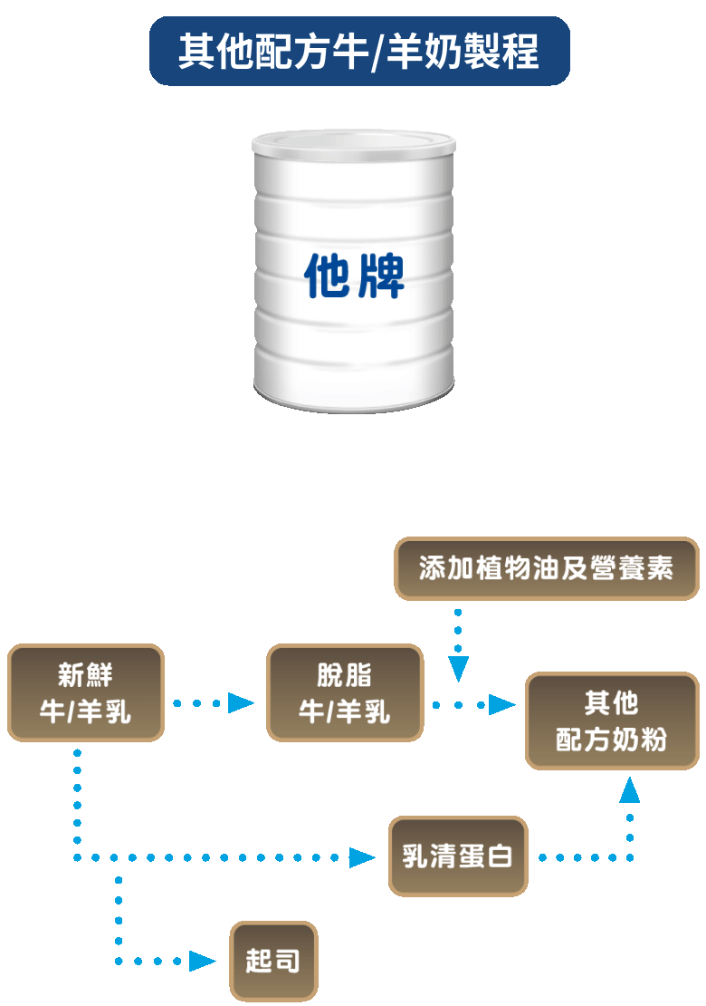 其他配方牛/羊奶製程