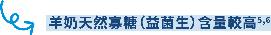 羊奶天然寡糖（益菌生）含量較高