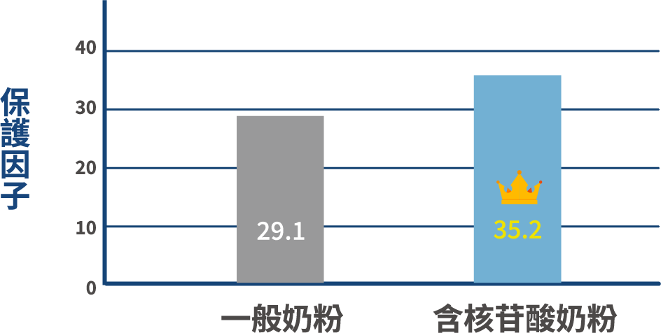 保護因子