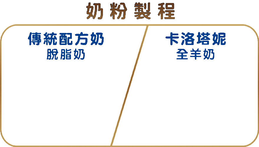 奶粉製程