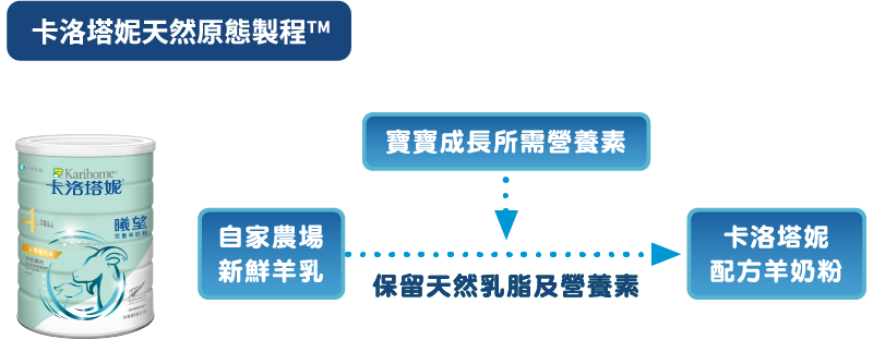 卡洛塔妮天然原態製程