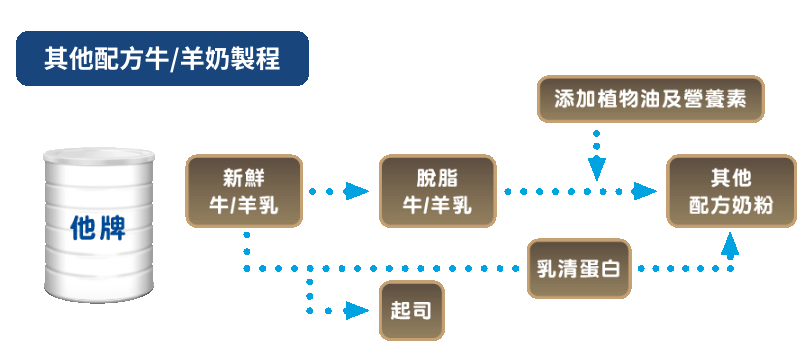 其他配方牛/羊奶製程
