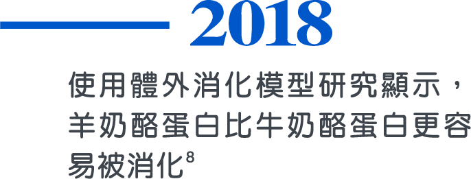 2018，使用體外消化模型研究顯示，羊奶酪蛋白比牛奶酪蛋白更容易被消化