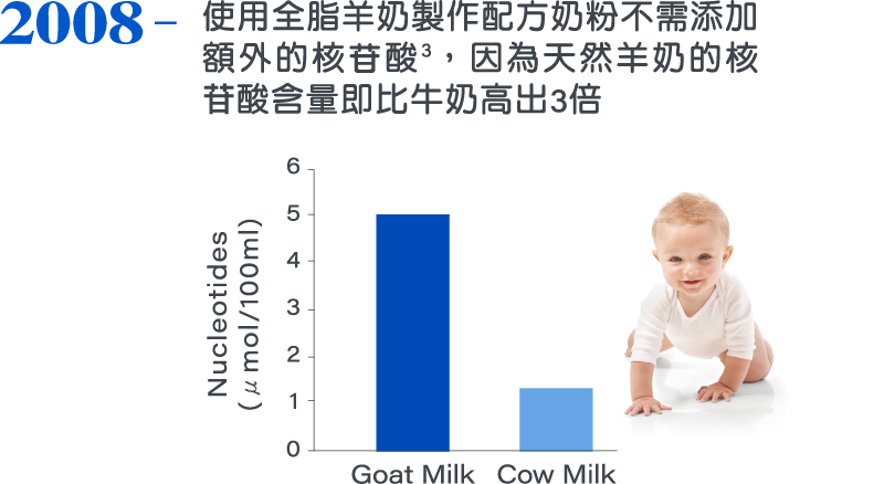 2008，使用全脂羊奶製作配方奶粉不需添加額外的核苷酸3，因為天然羊奶的核苷酸含量即比牛奶高出3倍
