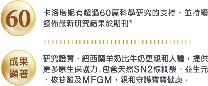 卡洛塔妮有超過60篇科學研究的支持，並持續發佈最新研究結果於期刊*，在羊奶領域擁有超過30年的研究經驗，研究證實，新西蘭羊奶比牛奶更親和人體，提供更多原生保護力,包含天然SN2棕櫚酸、益生元、核苷酸及MFGM，親和守護寶寶健康。