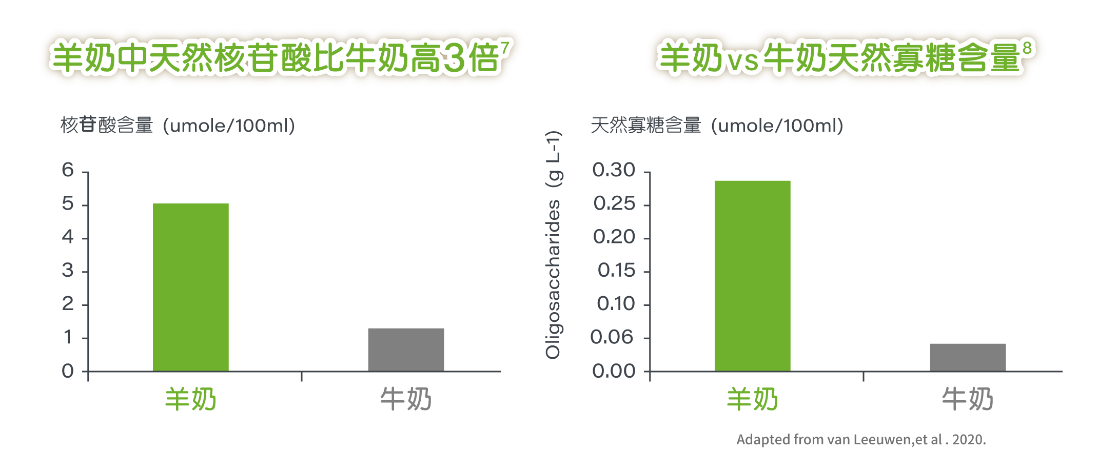 羊奶中天然核苷酸比牛奶高3倍7 